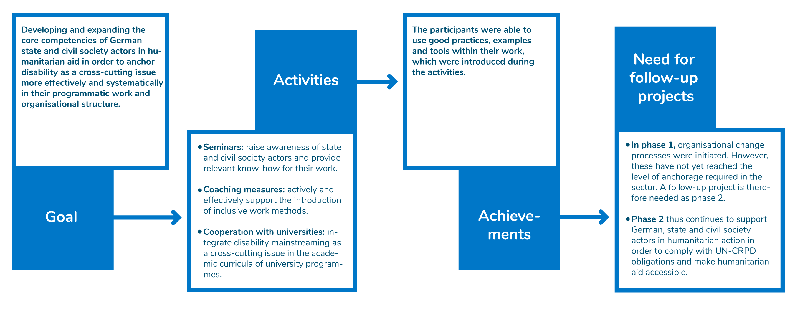 infographic about the goal, activities and successes of phase 1.
