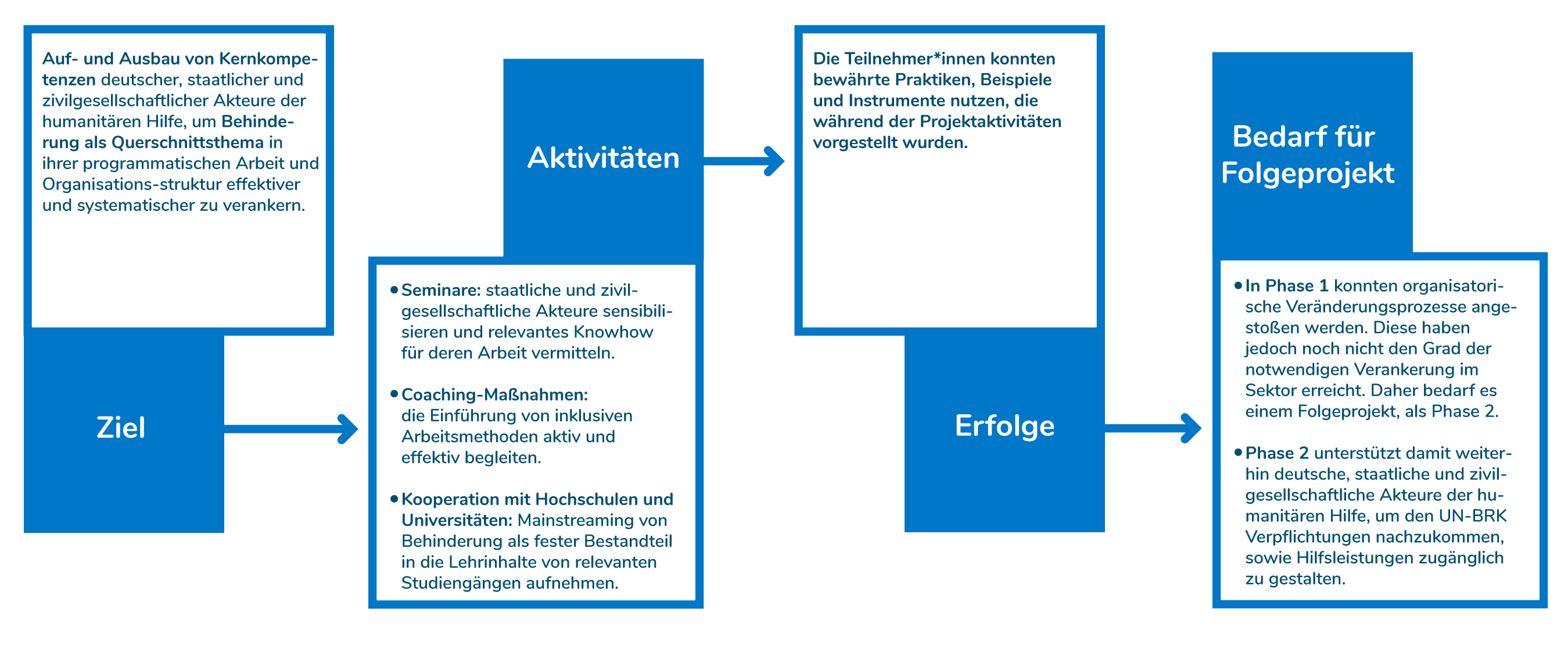 Infografik über das Ziel, Aktivitäten und die Erfolge aus Phase 1 