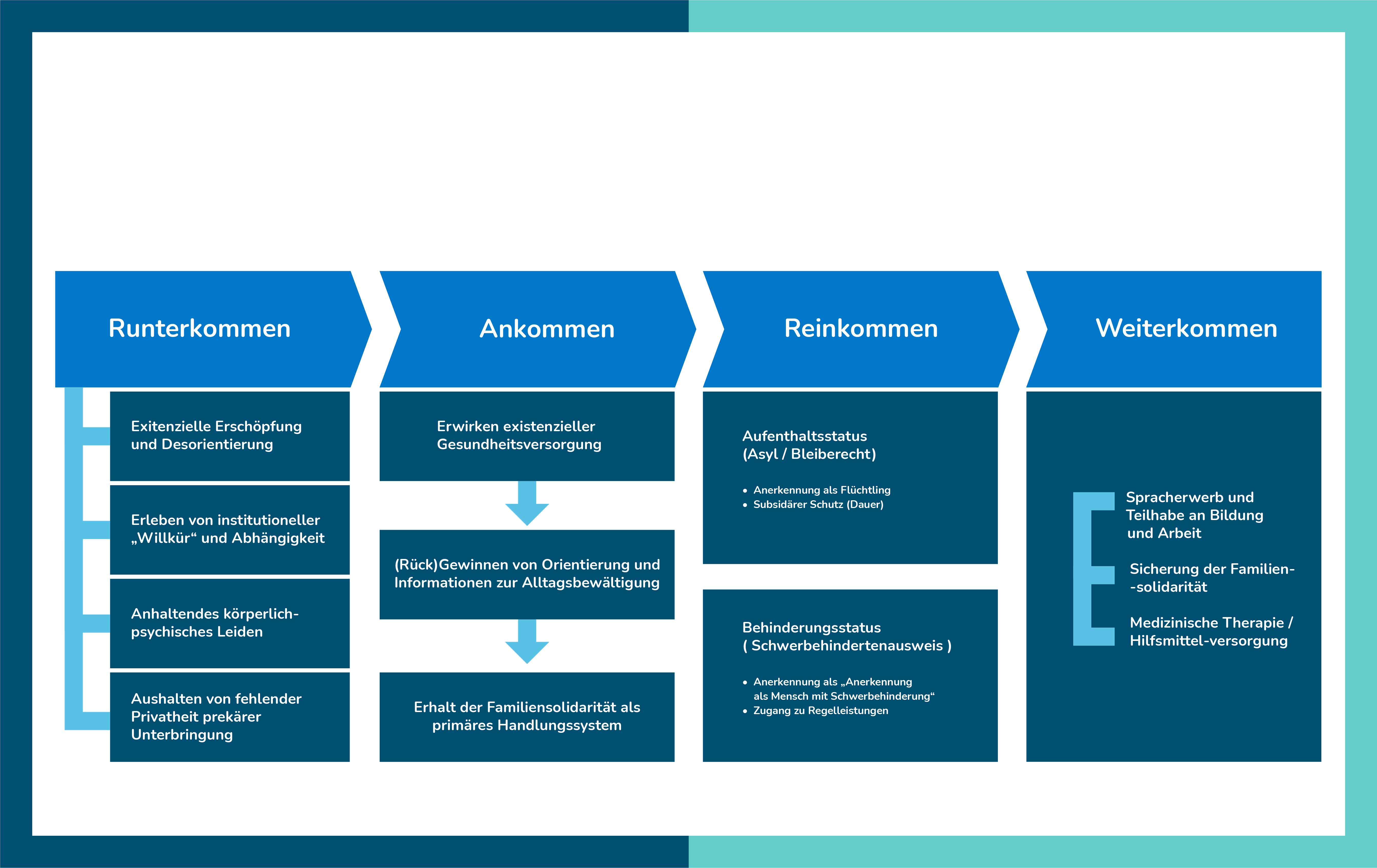 Das Bild zeigt eine blaue Grafik mit vier Säulen: Runterkommen, Ankommen, Reinkommen, Weiterkommen und stellt die Punkte dieser Phasen stichwortartig dar.