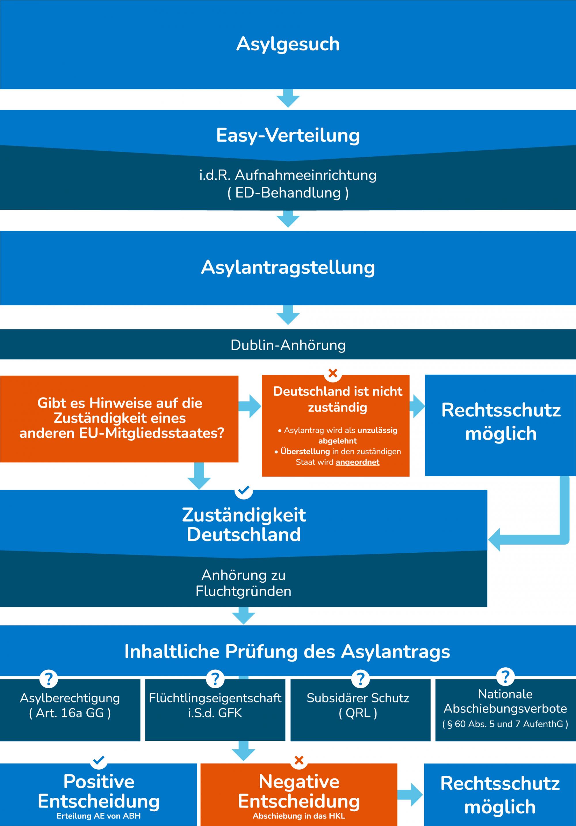 Die Grafik zeigt das Asylverfahren in Deutschland als mehrstufigen Prozess vom Asylgesuch bis zur Entscheidung des Bundesamts für Migration und Flüchtlinge.