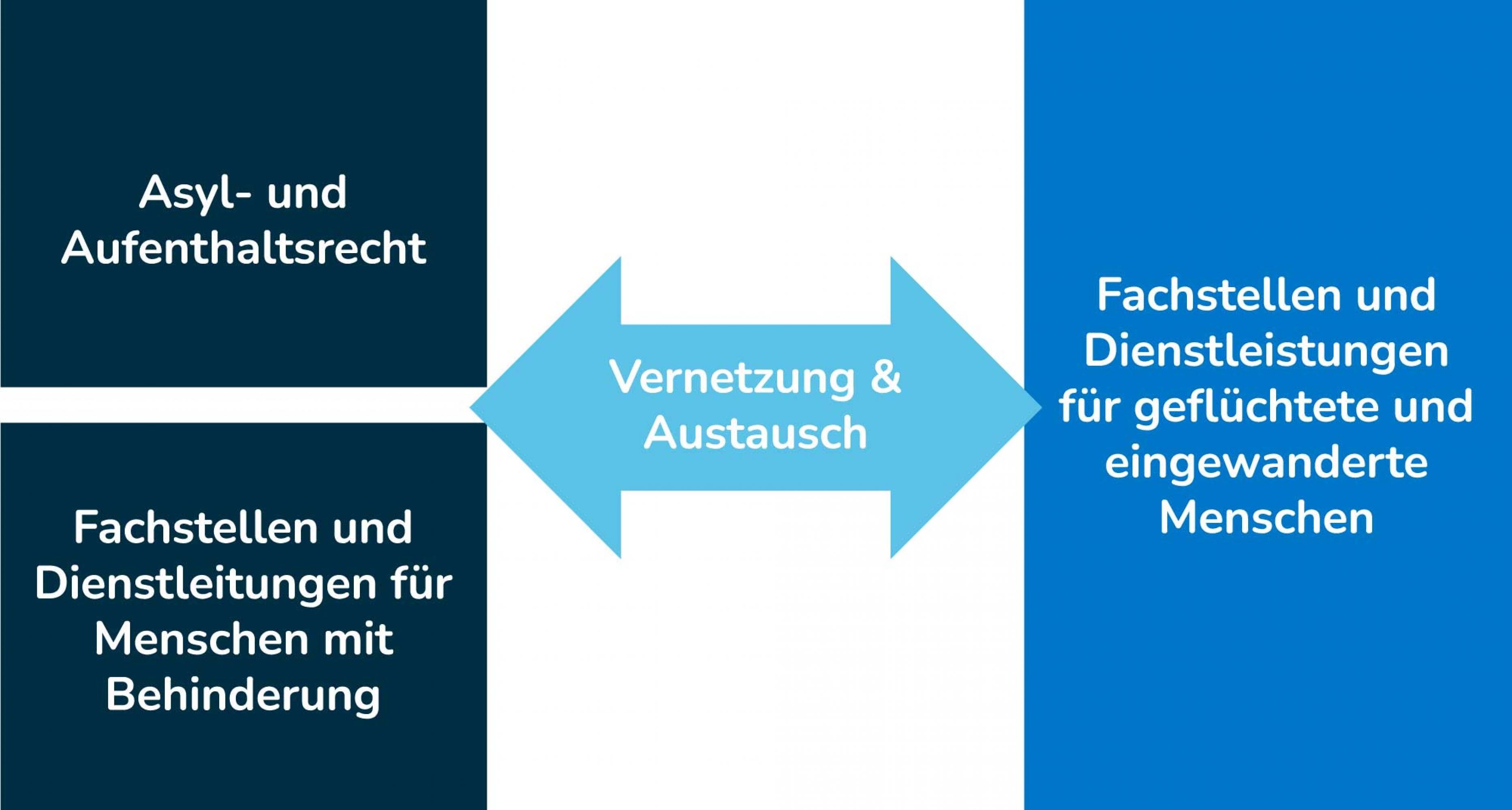 Grundlegende Informationen zur Lebenssituation geflüchteter Menschen mit  Behinderung - Projektseite: Crossroads