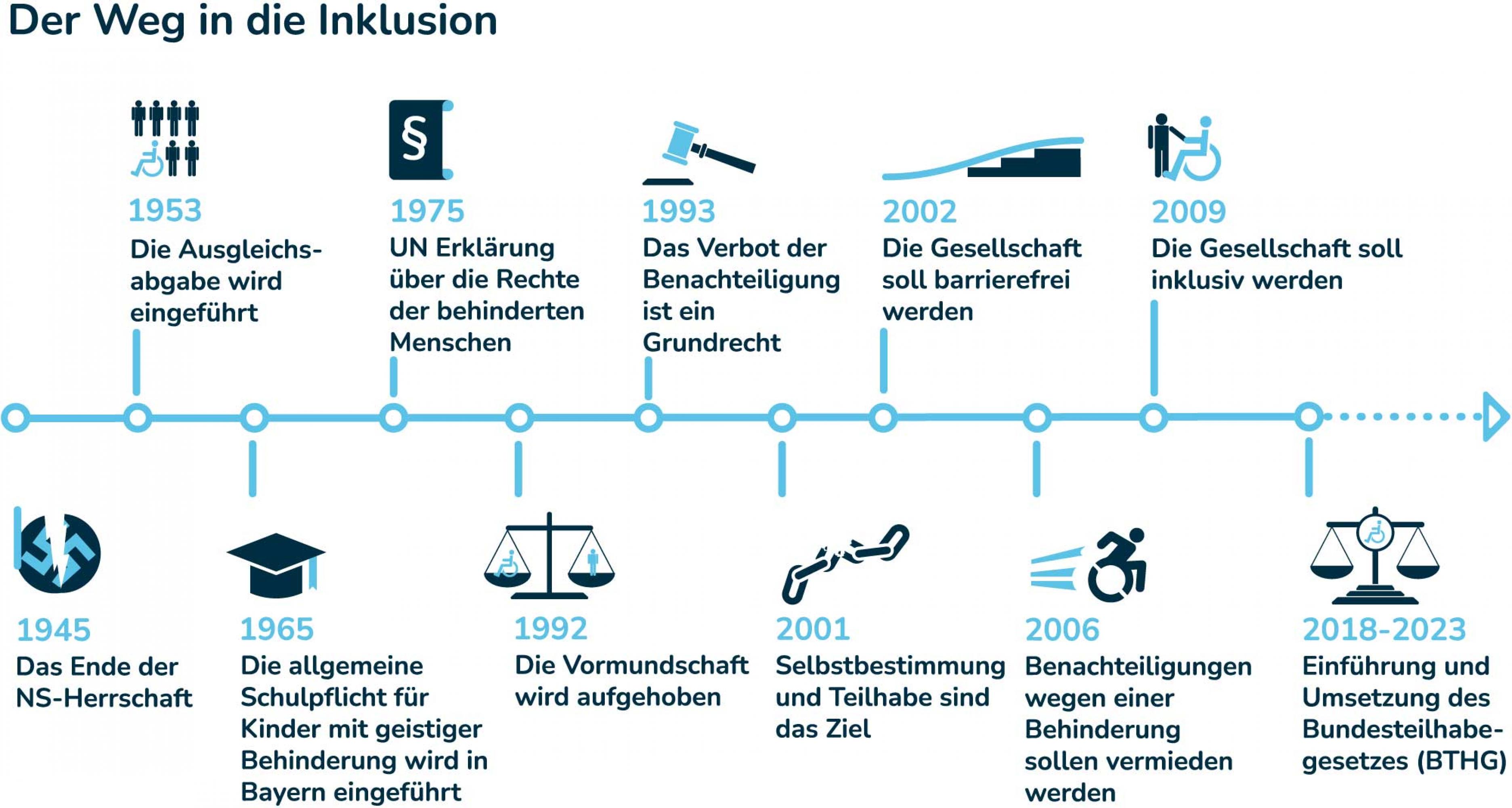 Die Infografik zeigt auf einer Zeitschiene die historische Entwicklung der Rechte für Menschen mit Behinderung in Deutschland seit 1945.